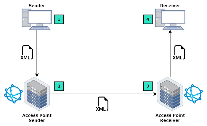 Peppol Architecture 4-Corner Model