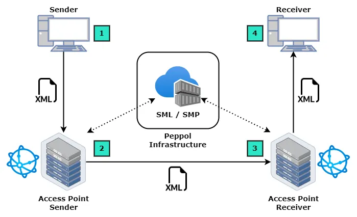 Peppol Architecture Model