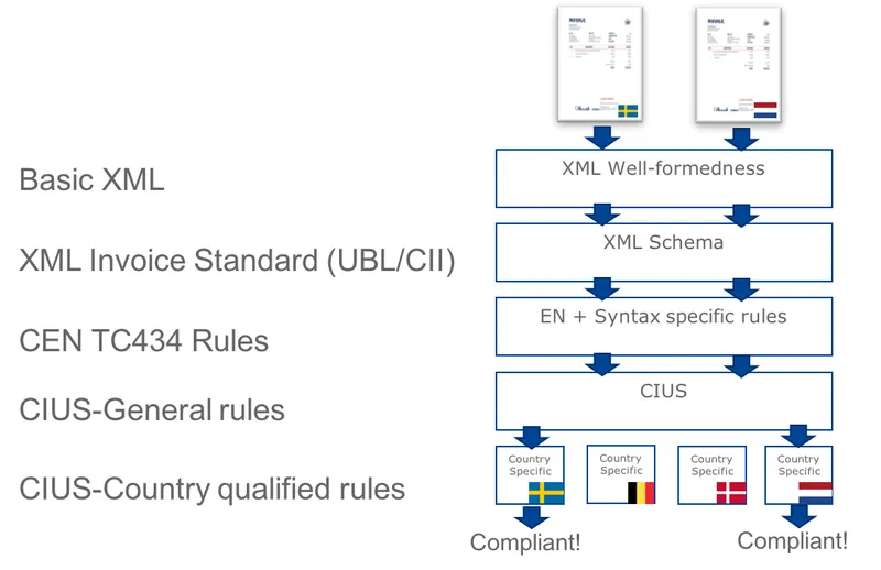 Peppol Document Validation