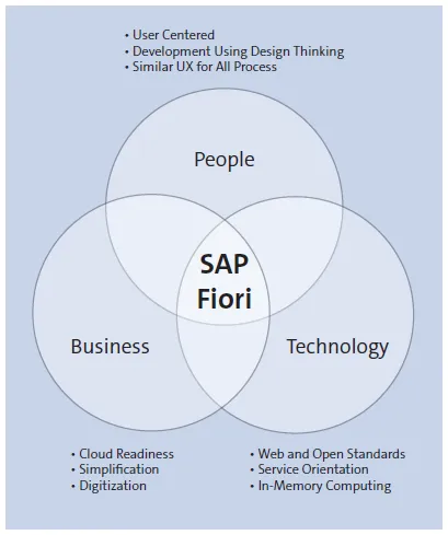 SAP UX Direction