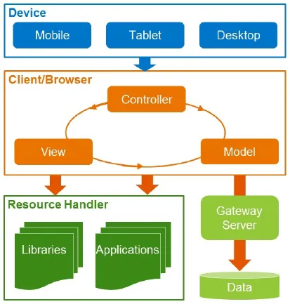 SAPUI5 Architecture